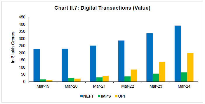 Chart II.7: Digital Transactions (Value)