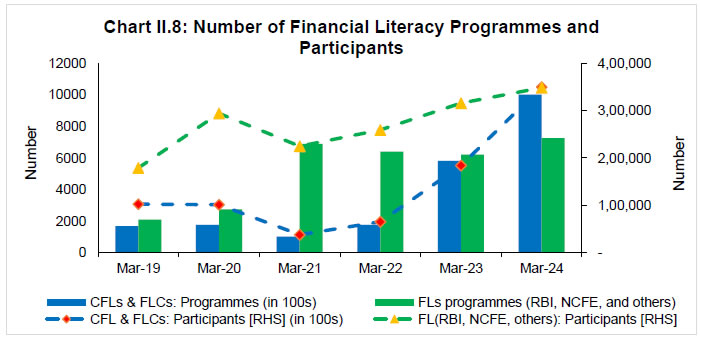 Chart II.8: Number of Financial Literacy Programmes andParticipants