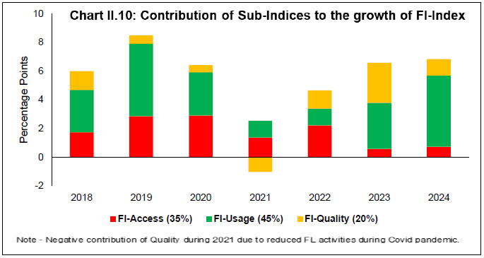 Chart II.10: Contribution of Sub-Indices to the growth of FI-Index Chart II.10: Contribution of Sub-Indices to the growth of FI-Index