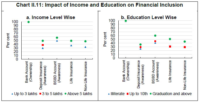 Chart II.11: Impact of Income and Education on Financial Inclusion