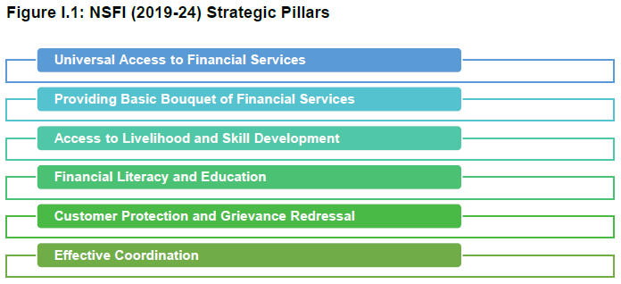 Figure I.1: NSFI (2019-24) Strategic Pillars