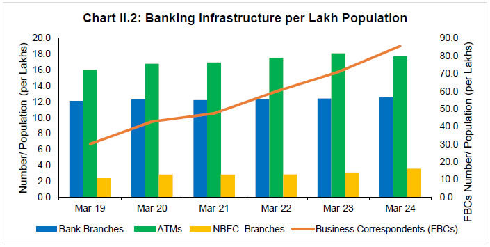 Chart II.2: Banking Infrastructure per Lakh Population