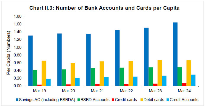 Chart II.3: Number of Bank Accounts and Cards per Capita