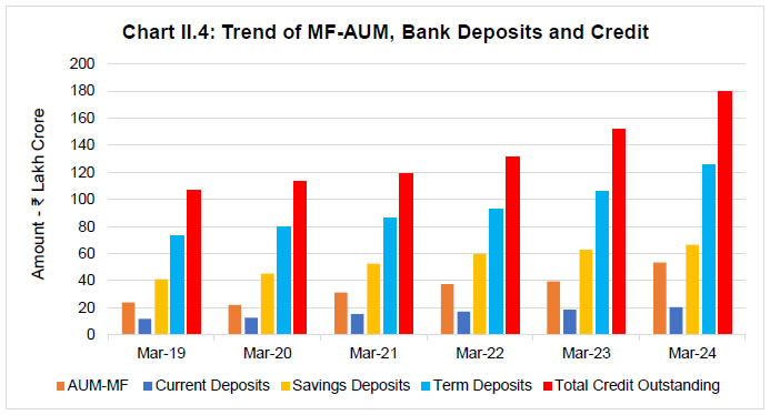 Chart II.4: Trend of MF-AUM, Bank Deposits and Credit