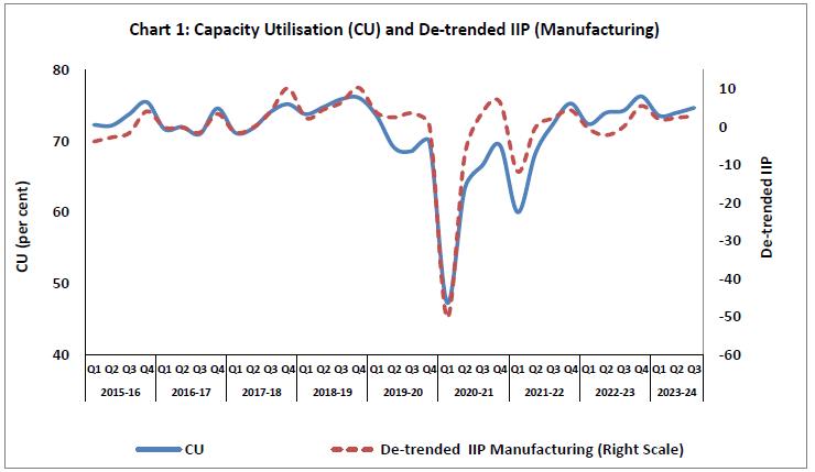 Chart 1: Capacity Utilisation (CU) and Detrended IIP (Manufacturing)