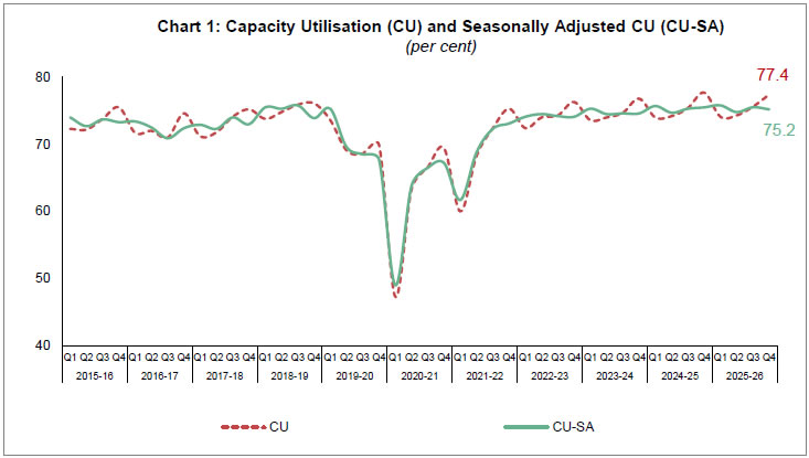 Chart 1: Capacity Utilisation (CU) and Seasonally Adjusted CU (CU-SA)