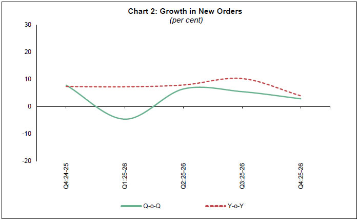 Chart 2: Growth in New Orders