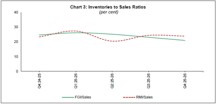 Chart 3: Inventories to Sales Ratios