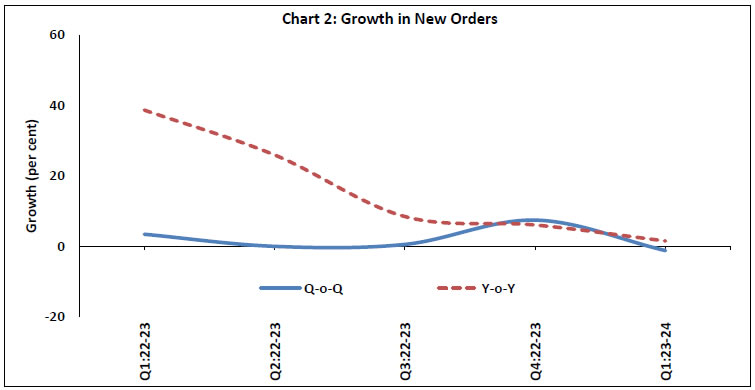 Chart 2: Growth in New Orders 