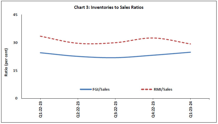 Chart 3: Inventories to Sales Ratios