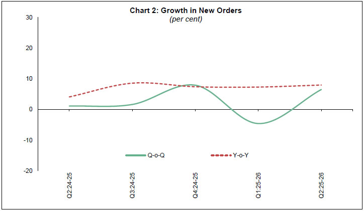 Chart 2: Growth in New Orders