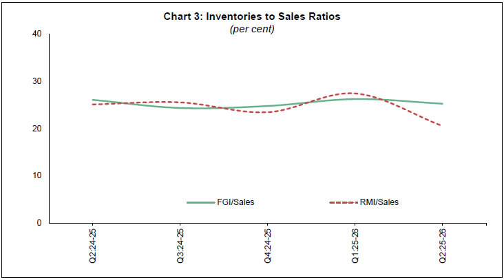 Chart 3: Inventories to Sales Ratios