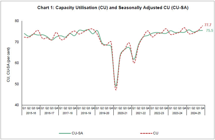 Chart 1: Capacity Utilisation (CU) and Seasonally Adjusted CU (CU-SA)