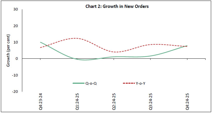 Chart 2: Growth in New Orders