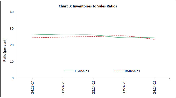 Chart 3: Inventories to Sales Ratios