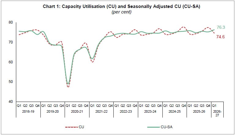 Chart 1: Capacity Utilisation (CU) and Seasonally Adjusted CU (CU-SA)