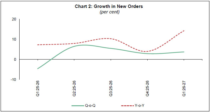 Chart 2: Growth in New Orders