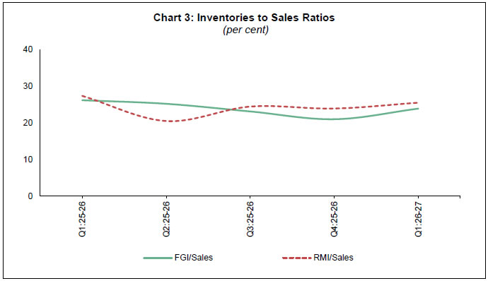 Chart 3: Inventories to Sales Ratios