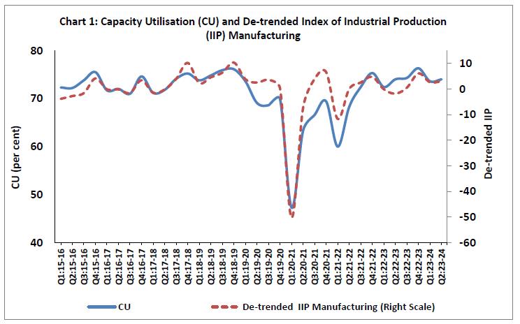 Chart 1: Capacity Utilisation (CU) and De-trended Index of Industrial Production (IIP) Manufacturing