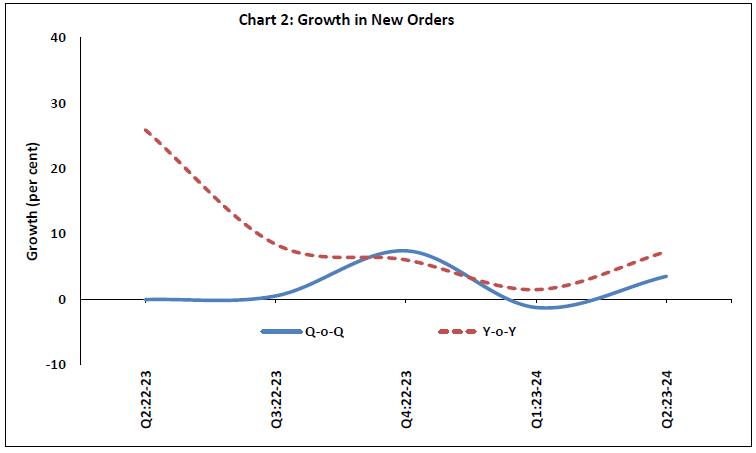 Chart 2: Growth in New Orders