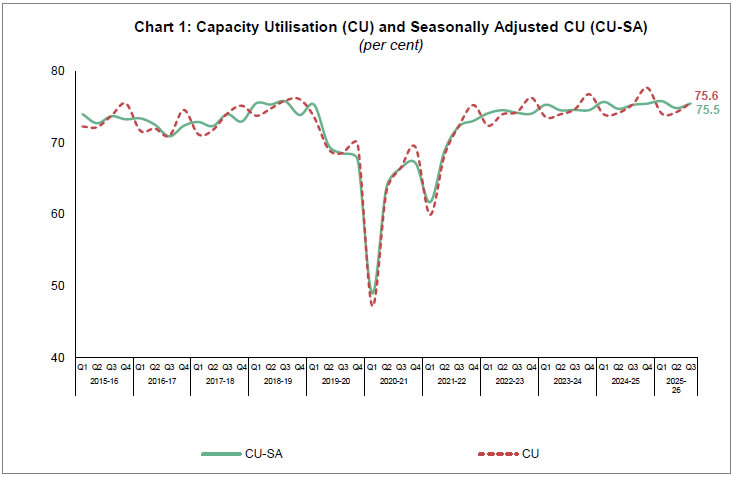 Chart 1: Capacity Utilisation (CU) and Seasonally Adjusted CU (CU-SA)