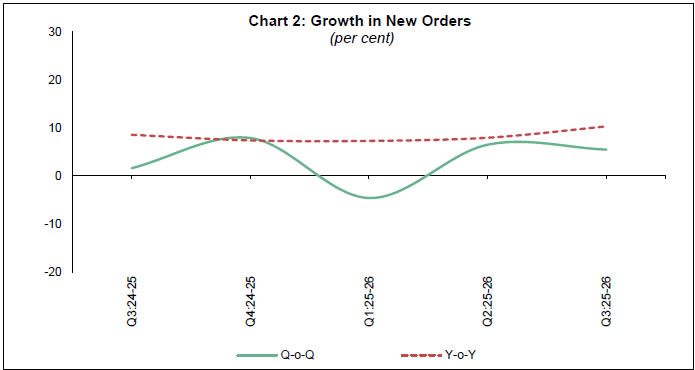 Chart 2: Growth in New Orders