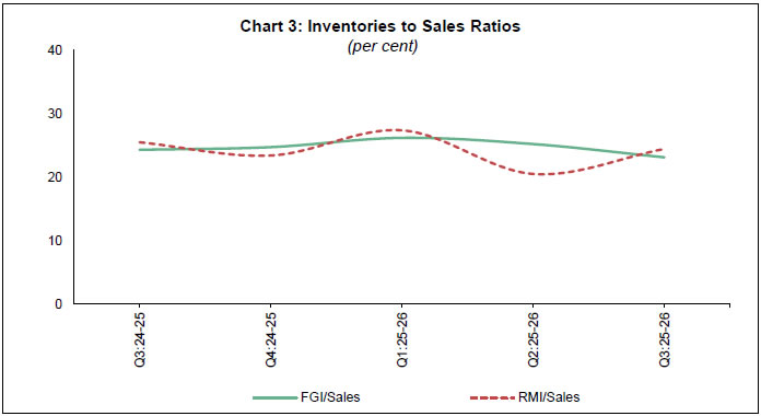 Chart 3: Inventories to Sales Ratios
