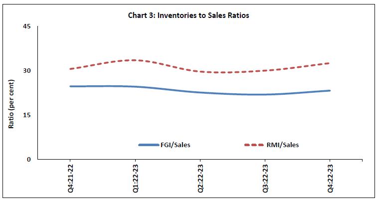 Chart 3: Inventories to Sales Ratios
