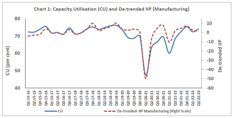 Chart 1: Capacity Utilisation (CU) and De-trended IIP (Manufacturing)