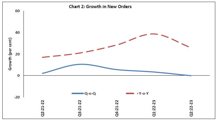 Chart 2: Growth in New Orders