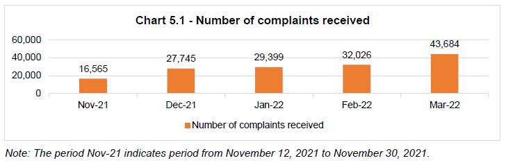 Chart 5.1Number of complaints received