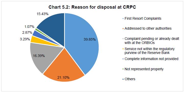 Chart 5.2: Reason for disposal at CRPC
