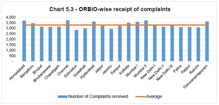 Chart 5.3ORBIO wise receipt of complaints