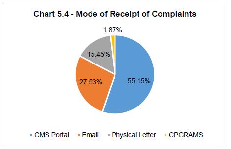 Chart 5.4Mode of Receipt of Complaints