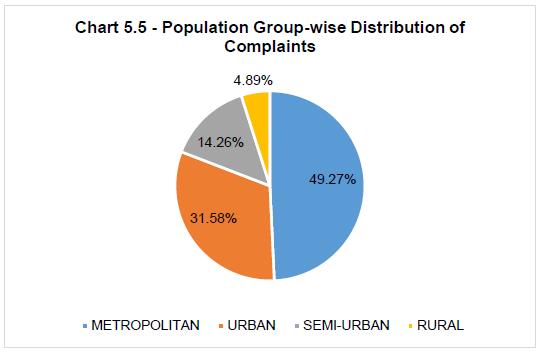 Chart 5.5Population Group wise Distribution ofComplaints