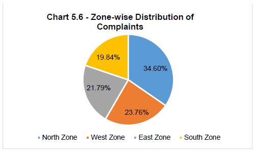 Chart 5.6Zone wise Distribution ofComplaints