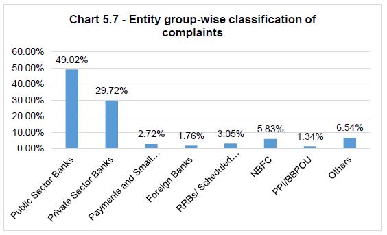Chart 5.7Entity group wise classification ofcomplaints