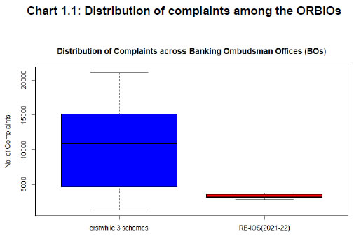 Chart 1.1: Distribution of complaints among the ORBIOs