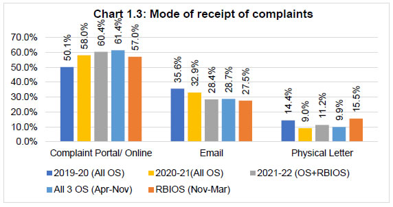 Chart 1.3: Mode of receipt of complaints