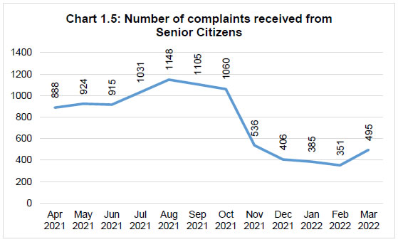 Chart 1.5: Number of complaints received fromSenior Citizens