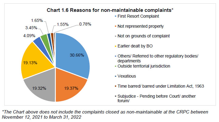 Chart 1.6 Reasons for non maintainable complaints*