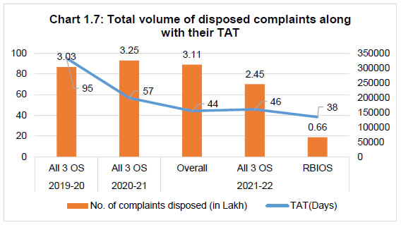 Chart 1.7: Total volume of disposed complaints along with their TAT