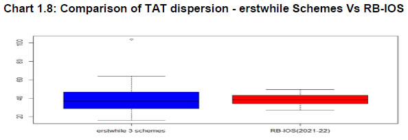 Chart 1.8: Comparison of TAT dispersion - erstwhile Schemes Vs RB-IOS