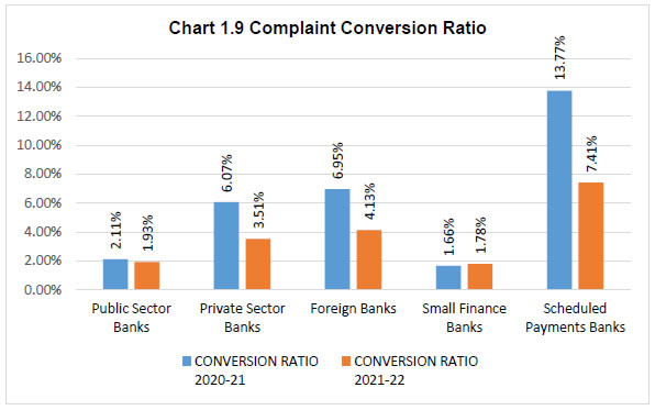 Chart 1.9 Complaint Conversion Ratio