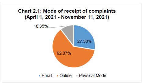Chart 2.1: Mode of receipt of complaints(April 1, 2021 November 11, 2021)