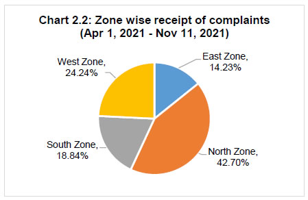 Chart 2.2: Zone wise receipt of complaints(Apr 1, 2021 Nov 11, 2021)