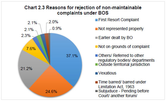 Chart 2.3 Reasons for rejection of nonmaintainablecomplaints under BOS