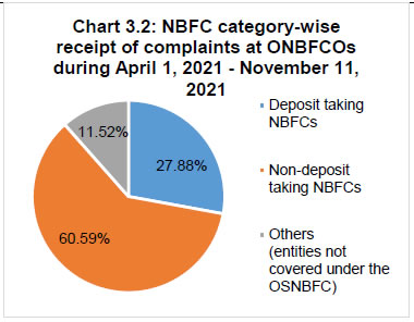 Chart 3.2: NBFC categorywisereceipt of complaints at ONBFCOsduring April 1, 2021 November 11,2021