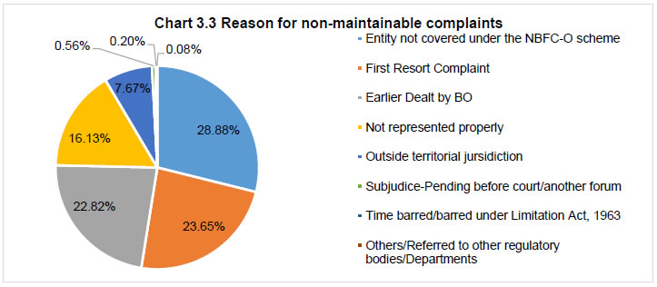 Chart 3.3 Reason for nonmaintainable complaints