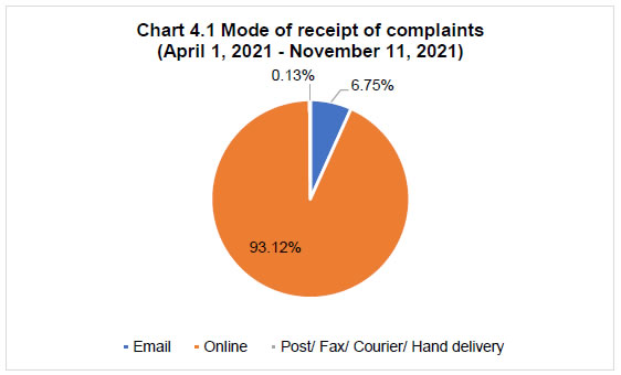 Chart 4.1 Mode of receipt of complaints(April 1, 2021November 11, 2021)